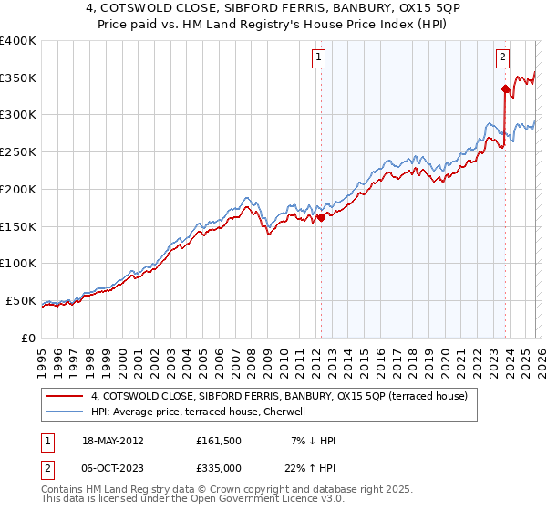 4, COTSWOLD CLOSE, SIBFORD FERRIS, BANBURY, OX15 5QP: Price paid vs HM Land Registry's House Price Index