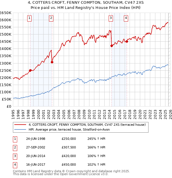 4, COTTERS CROFT, FENNY COMPTON, SOUTHAM, CV47 2XS: Price paid vs HM Land Registry's House Price Index