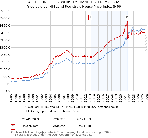 4, COTTON FIELDS, WORSLEY, MANCHESTER, M28 3UA: Price paid vs HM Land Registry's House Price Index