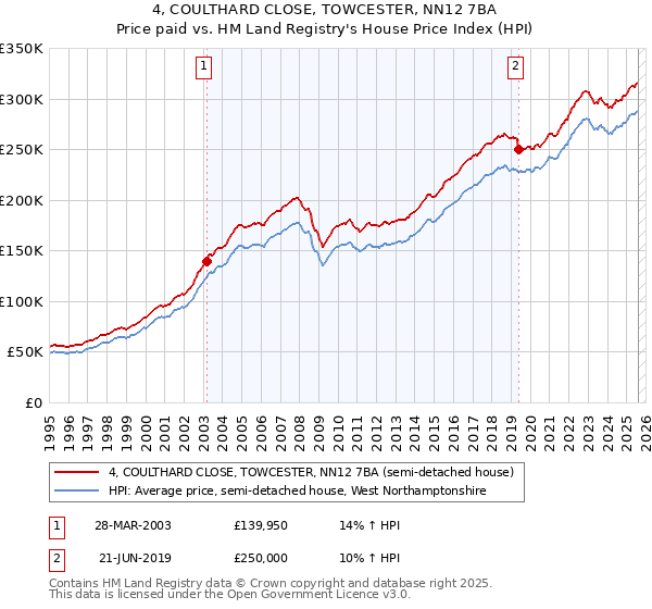 4, COULTHARD CLOSE, TOWCESTER, NN12 7BA: Price paid vs HM Land Registry's House Price Index