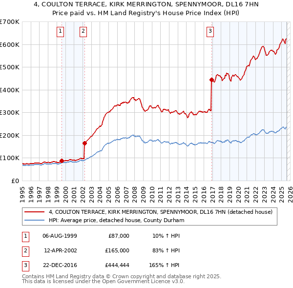 4, COULTON TERRACE, KIRK MERRINGTON, SPENNYMOOR, DL16 7HN: Price paid vs HM Land Registry's House Price Index