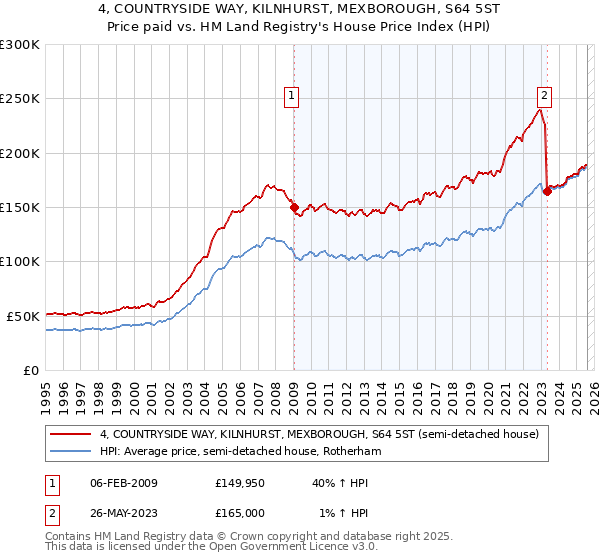 4, COUNTRYSIDE WAY, KILNHURST, MEXBOROUGH, S64 5ST: Price paid vs HM Land Registry's House Price Index
