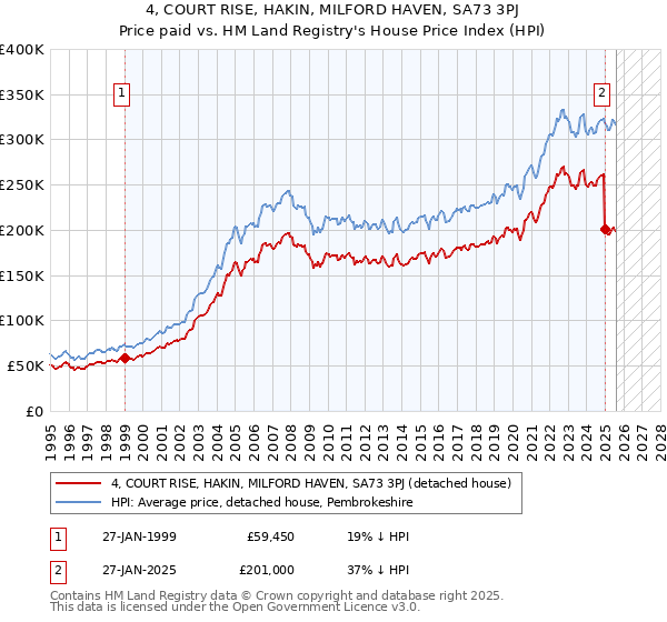 4, COURT RISE, HAKIN, MILFORD HAVEN, SA73 3PJ: Price paid vs HM Land Registry's House Price Index