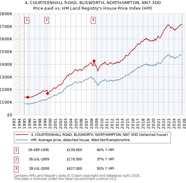 4, COURTEENHALL ROAD, BLISWORTH, NORTHAMPTON, NN7 3DD: Price paid vs HM Land Registry's House Price Index