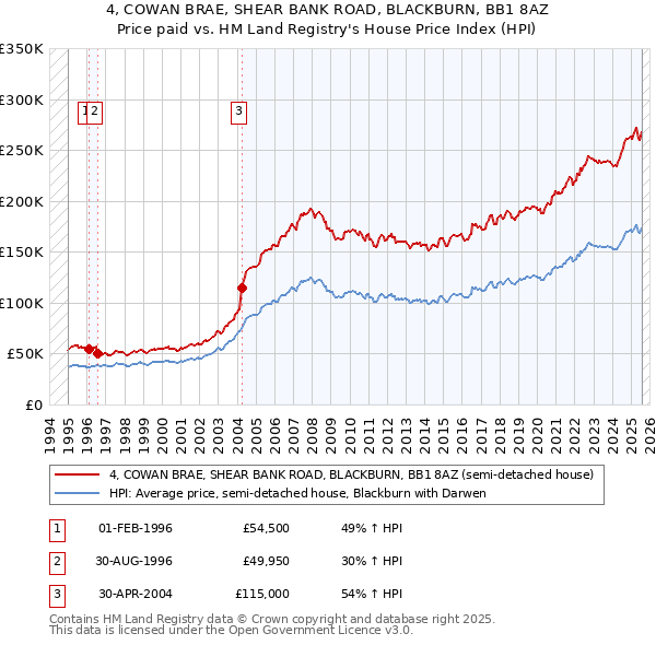 4, COWAN BRAE, SHEAR BANK ROAD, BLACKBURN, BB1 8AZ: Price paid vs HM Land Registry's House Price Index