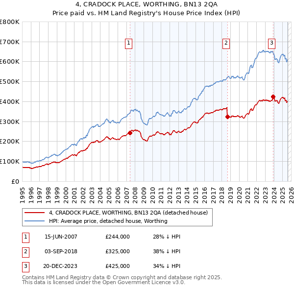4, CRADOCK PLACE, WORTHING, BN13 2QA: Price paid vs HM Land Registry's House Price Index