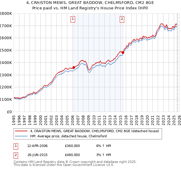 4, CRAISTON MEWS, GREAT BADDOW, CHELMSFORD, CM2 8GE: Price paid vs HM Land Registry's House Price Index