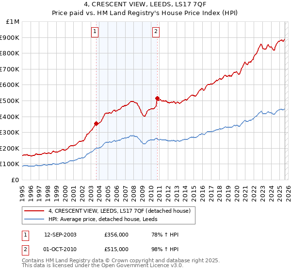 4, CRESCENT VIEW, LEEDS, LS17 7QF: Price paid vs HM Land Registry's House Price Index