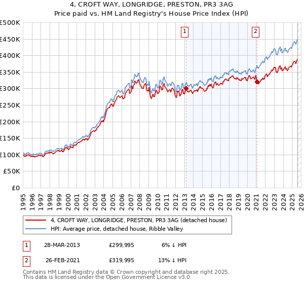 4, CROFT WAY, LONGRIDGE, PRESTON, PR3 3AG: Price paid vs HM Land Registry's House Price Index