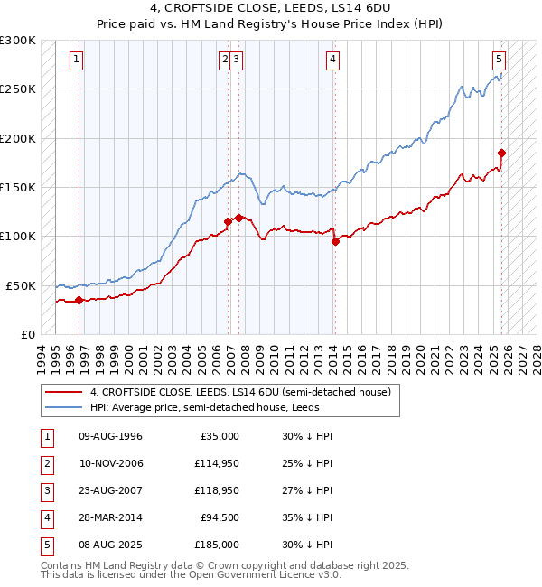 4, CROFTSIDE CLOSE, LEEDS, LS14 6DU: Price paid vs HM Land Registry's House Price Index