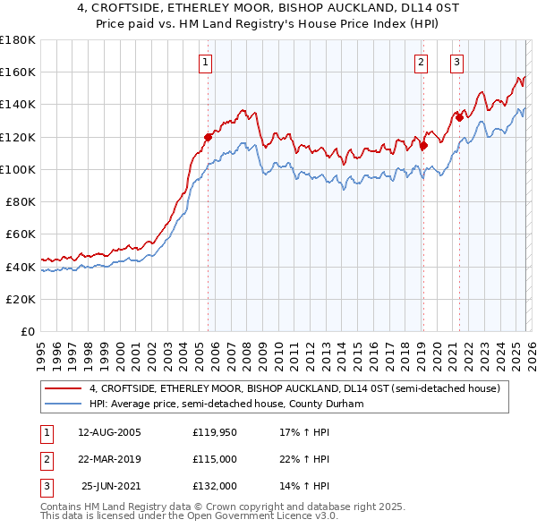 4, CROFTSIDE, ETHERLEY MOOR, BISHOP AUCKLAND, DL14 0ST: Price paid vs HM Land Registry's House Price Index