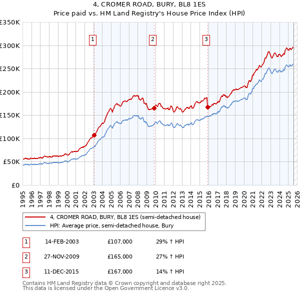 4, CROMER ROAD, BURY, BL8 1ES: Price paid vs HM Land Registry's House Price Index