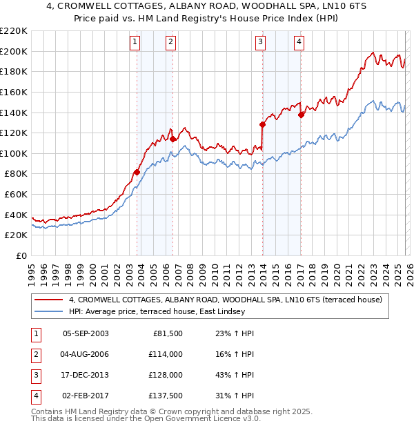 4, CROMWELL COTTAGES, ALBANY ROAD, WOODHALL SPA, LN10 6TS: Price paid vs HM Land Registry's House Price Index