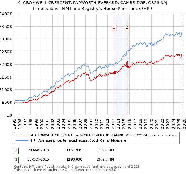4, CROMWELL CRESCENT, PAPWORTH EVERARD, CAMBRIDGE, CB23 3AJ: Price paid vs HM Land Registry's House Price Index