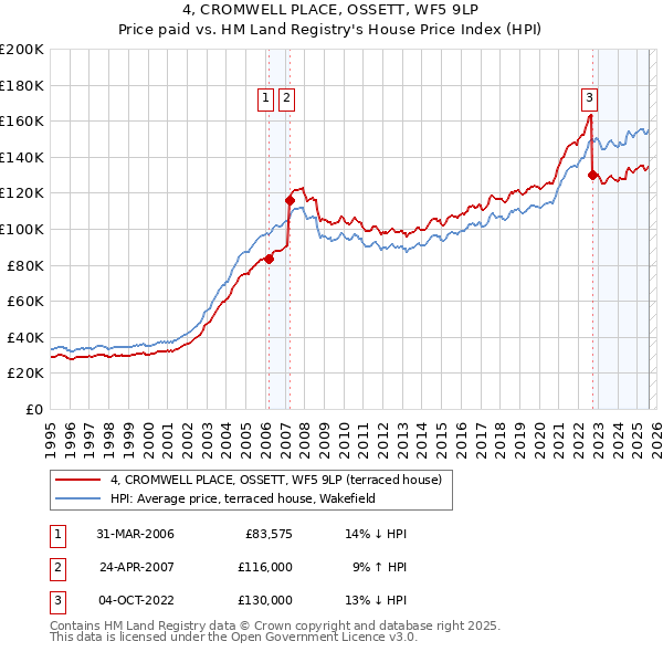 4, CROMWELL PLACE, OSSETT, WF5 9LP: Price paid vs HM Land Registry's House Price Index