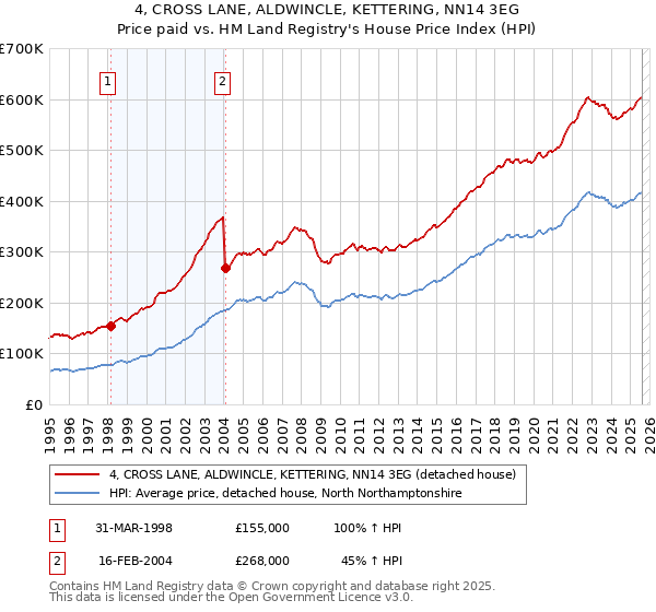 4, CROSS LANE, ALDWINCLE, KETTERING, NN14 3EG: Price paid vs HM Land Registry's House Price Index
