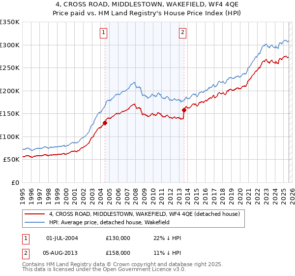 4, CROSS ROAD, MIDDLESTOWN, WAKEFIELD, WF4 4QE: Price paid vs HM Land Registry's House Price Index
