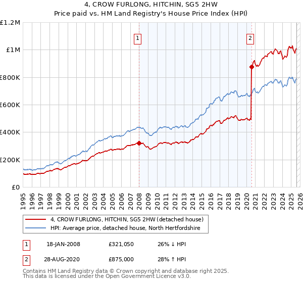 4, CROW FURLONG, HITCHIN, SG5 2HW: Price paid vs HM Land Registry's House Price Index