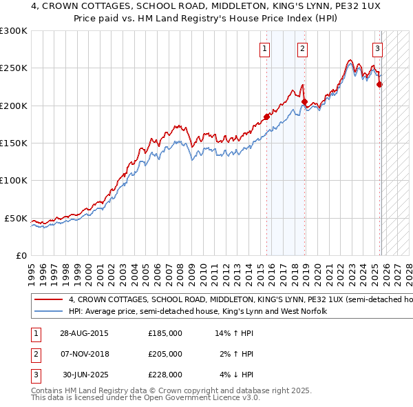4, CROWN COTTAGES, SCHOOL ROAD, MIDDLETON, KING'S LYNN, PE32 1UX: Price paid vs HM Land Registry's House Price Index