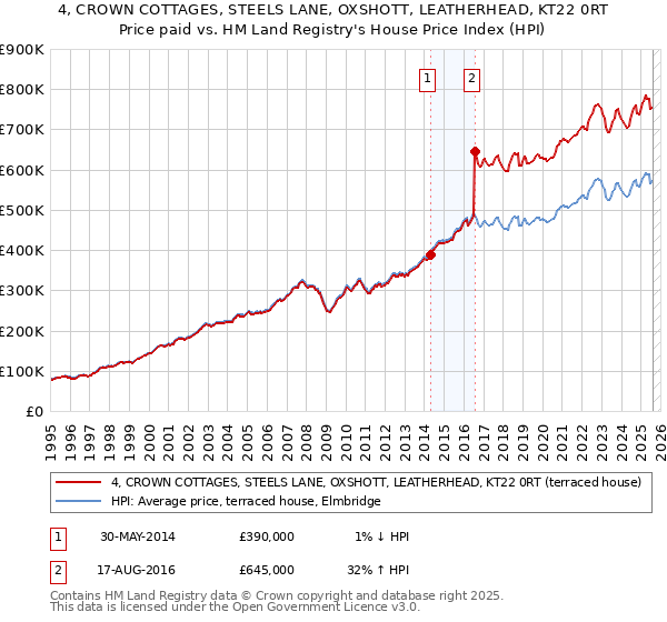 4, CROWN COTTAGES, STEELS LANE, OXSHOTT, LEATHERHEAD, KT22 0RT: Price paid vs HM Land Registry's House Price Index