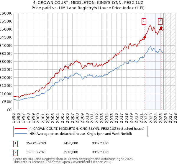 4, CROWN COURT, MIDDLETON, KING'S LYNN, PE32 1UZ: Price paid vs HM Land Registry's House Price Index