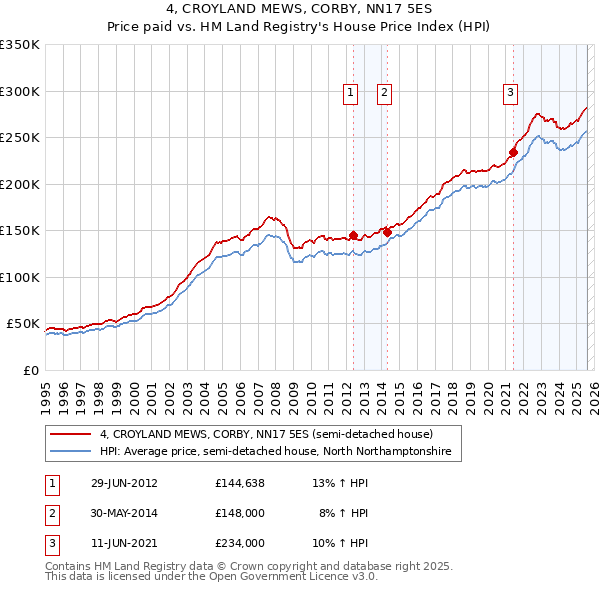 4, CROYLAND MEWS, CORBY, NN17 5ES: Price paid vs HM Land Registry's House Price Index