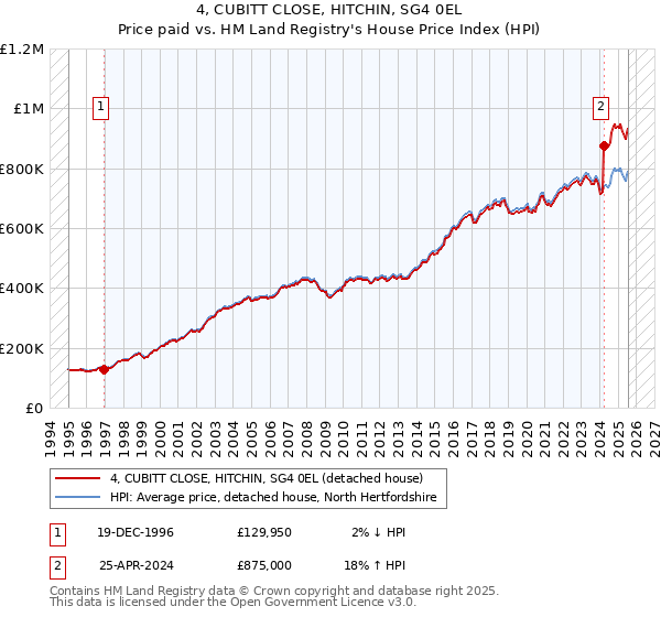 4, CUBITT CLOSE, HITCHIN, SG4 0EL: Price paid vs HM Land Registry's House Price Index
