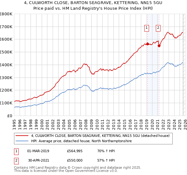 4, CULWORTH CLOSE, BARTON SEAGRAVE, KETTERING, NN15 5GU: Price paid vs HM Land Registry's House Price Index