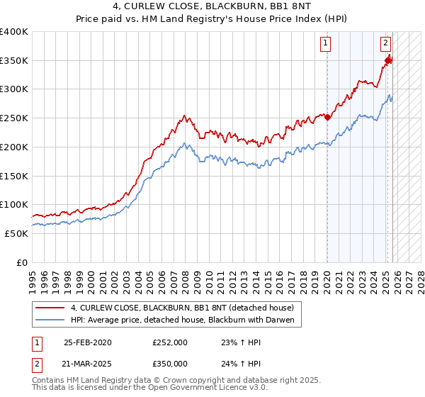 4, CURLEW CLOSE, BLACKBURN, BB1 8NT: Price paid vs HM Land Registry's House Price Index