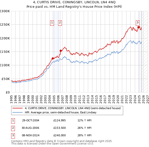 4, CURTIS DRIVE, CONINGSBY, LINCOLN, LN4 4NQ: Price paid vs HM Land Registry's House Price Index