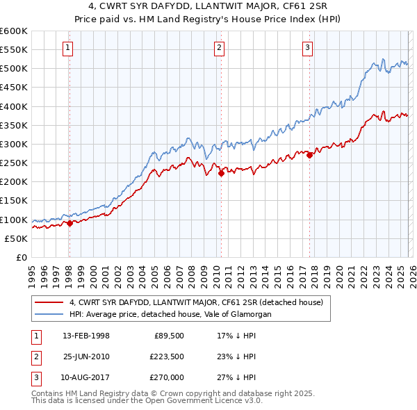 4, CWRT SYR DAFYDD, LLANTWIT MAJOR, CF61 2SR: Price paid vs HM Land Registry's House Price Index