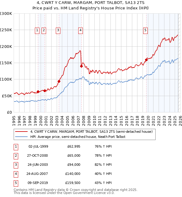 4, CWRT Y CARW, MARGAM, PORT TALBOT, SA13 2TS: Price paid vs HM Land Registry's House Price Index