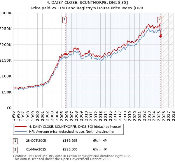 4, DAISY CLOSE, SCUNTHORPE, DN16 3GJ: Price paid vs HM Land Registry's House Price Index