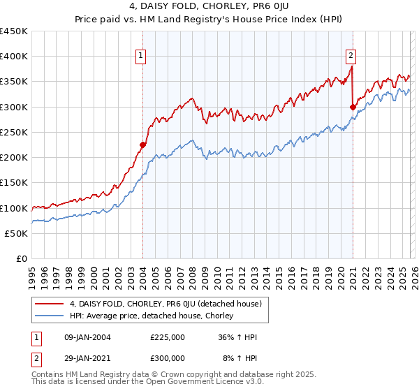 4, DAISY FOLD, CHORLEY, PR6 0JU: Price paid vs HM Land Registry's House Price Index