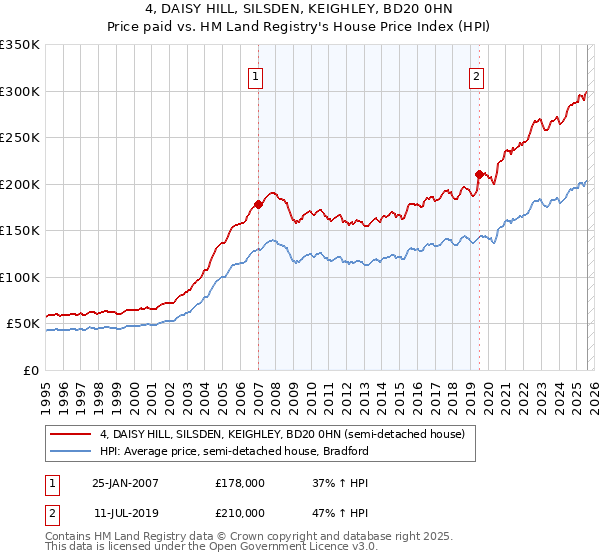 4, DAISY HILL, SILSDEN, KEIGHLEY, BD20 0HN: Price paid vs HM Land Registry's House Price Index