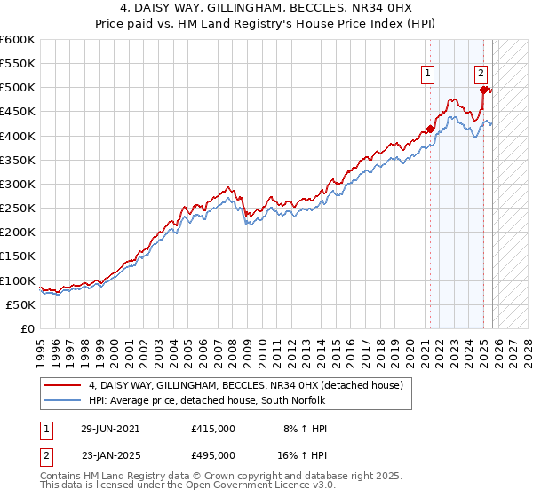 4, DAISY WAY, GILLINGHAM, BECCLES, NR34 0HX: Price paid vs HM Land Registry's House Price Index