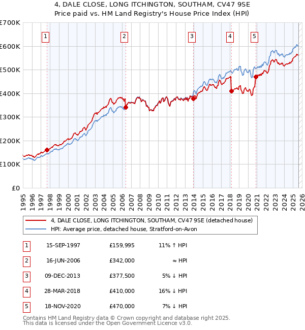4, DALE CLOSE, LONG ITCHINGTON, SOUTHAM, CV47 9SE: Price paid vs HM Land Registry's House Price Index