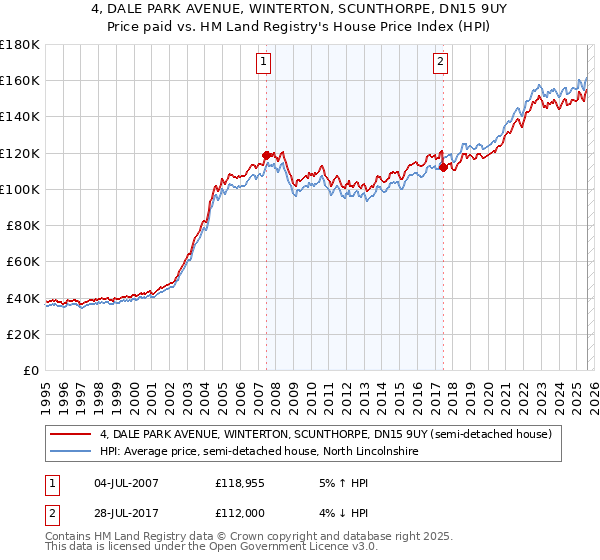 4, DALE PARK AVENUE, WINTERTON, SCUNTHORPE, DN15 9UY: Price paid vs HM Land Registry's House Price Index