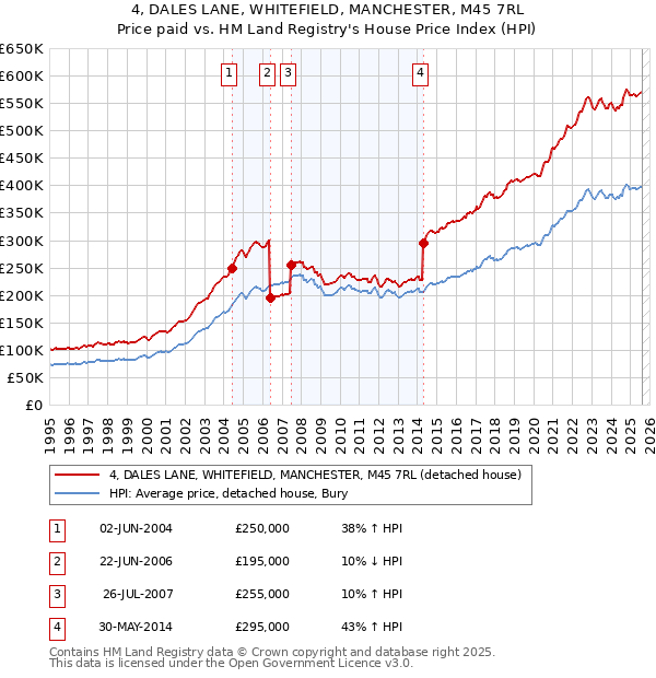 4, DALES LANE, WHITEFIELD, MANCHESTER, M45 7RL: Price paid vs HM Land Registry's House Price Index
