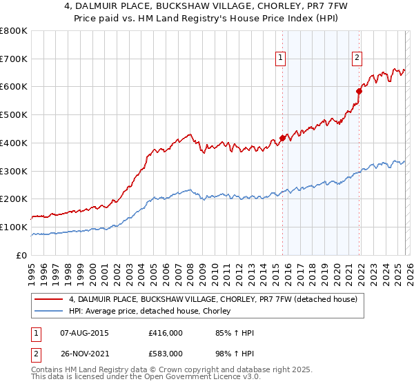 4, DALMUIR PLACE, BUCKSHAW VILLAGE, CHORLEY, PR7 7FW: Price paid vs HM Land Registry's House Price Index