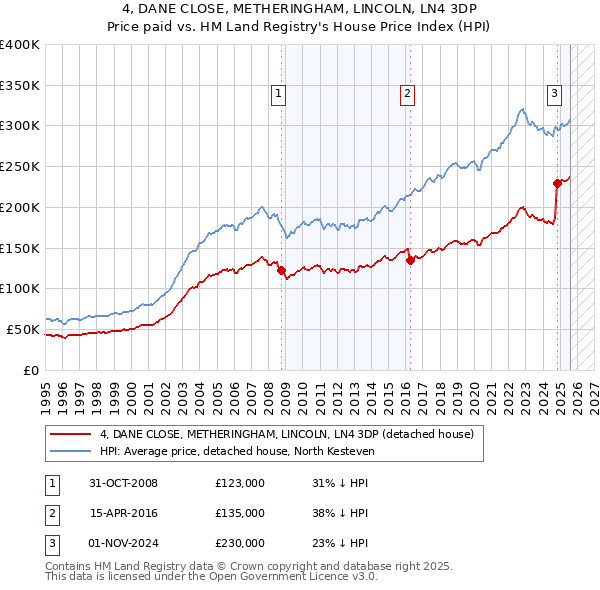 4, DANE CLOSE, METHERINGHAM, LINCOLN, LN4 3DP: Price paid vs HM Land Registry's House Price Index