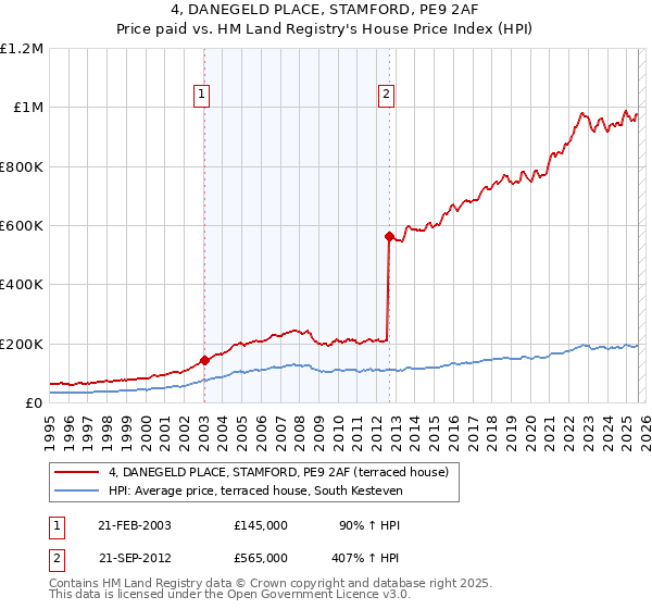4, DANEGELD PLACE, STAMFORD, PE9 2AF: Price paid vs HM Land Registry's House Price Index