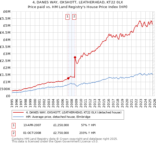 4, DANES WAY, OXSHOTT, LEATHERHEAD, KT22 0LX: Price paid vs HM Land Registry's House Price Index