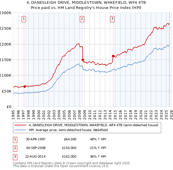 4, DANESLEIGH DRIVE, MIDDLESTOWN, WAKEFIELD, WF4 4TB: Price paid vs HM Land Registry's House Price Index