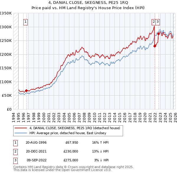 4, DANIAL CLOSE, SKEGNESS, PE25 1RQ: Price paid vs HM Land Registry's House Price Index