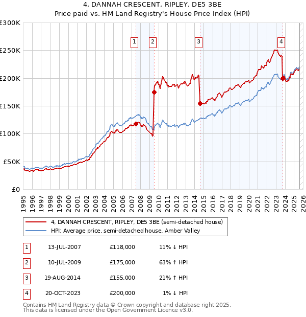 4, DANNAH CRESCENT, RIPLEY, DE5 3BE: Price paid vs HM Land Registry's House Price Index