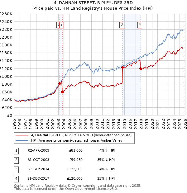 4, DANNAH STREET, RIPLEY, DE5 3BD: Price paid vs HM Land Registry's House Price Index