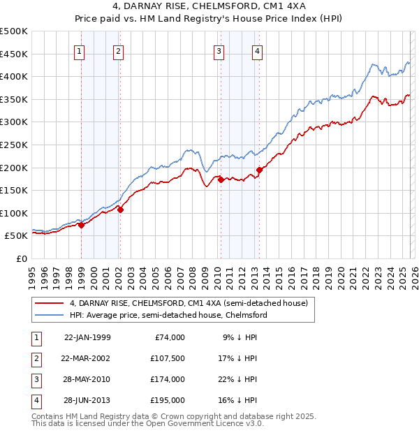 4, DARNAY RISE, CHELMSFORD, CM1 4XA: Price paid vs HM Land Registry's House Price Index