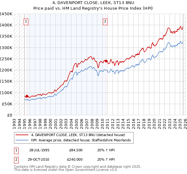 4, DAVENPORT CLOSE, LEEK, ST13 8NU: Price paid vs HM Land Registry's House Price Index