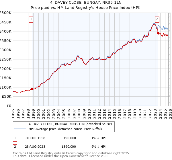 4, DAVEY CLOSE, BUNGAY, NR35 1LN: Price paid vs HM Land Registry's House Price Index